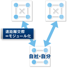 パートナーシップ型提携