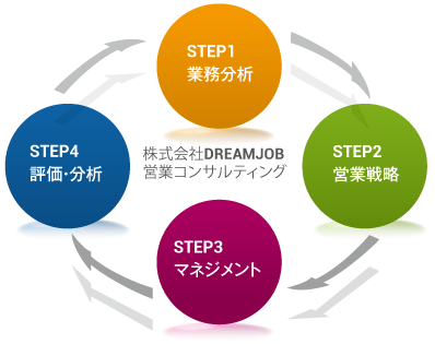 サービス展開のプロセス