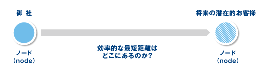 効率的な最短距離は どこにあるのか？