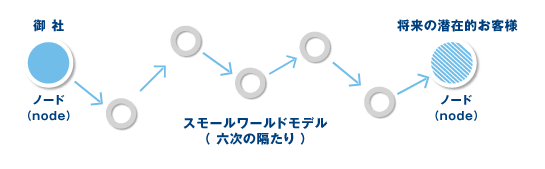 スモールワールドモデル（ 六次の隔たり ）