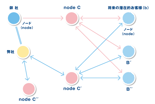 複雑系適応理論（非線形システムの制御理論）に基づくマーケティング・セールス